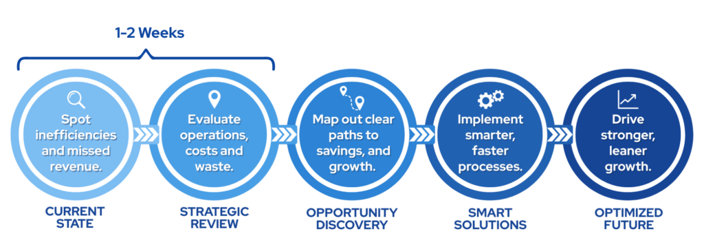 efficiency audit process